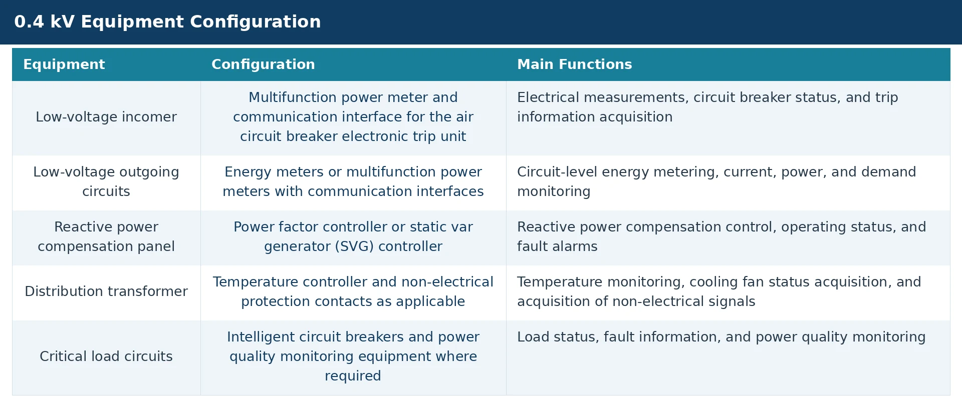 0.4 kV substation equipment configuration
