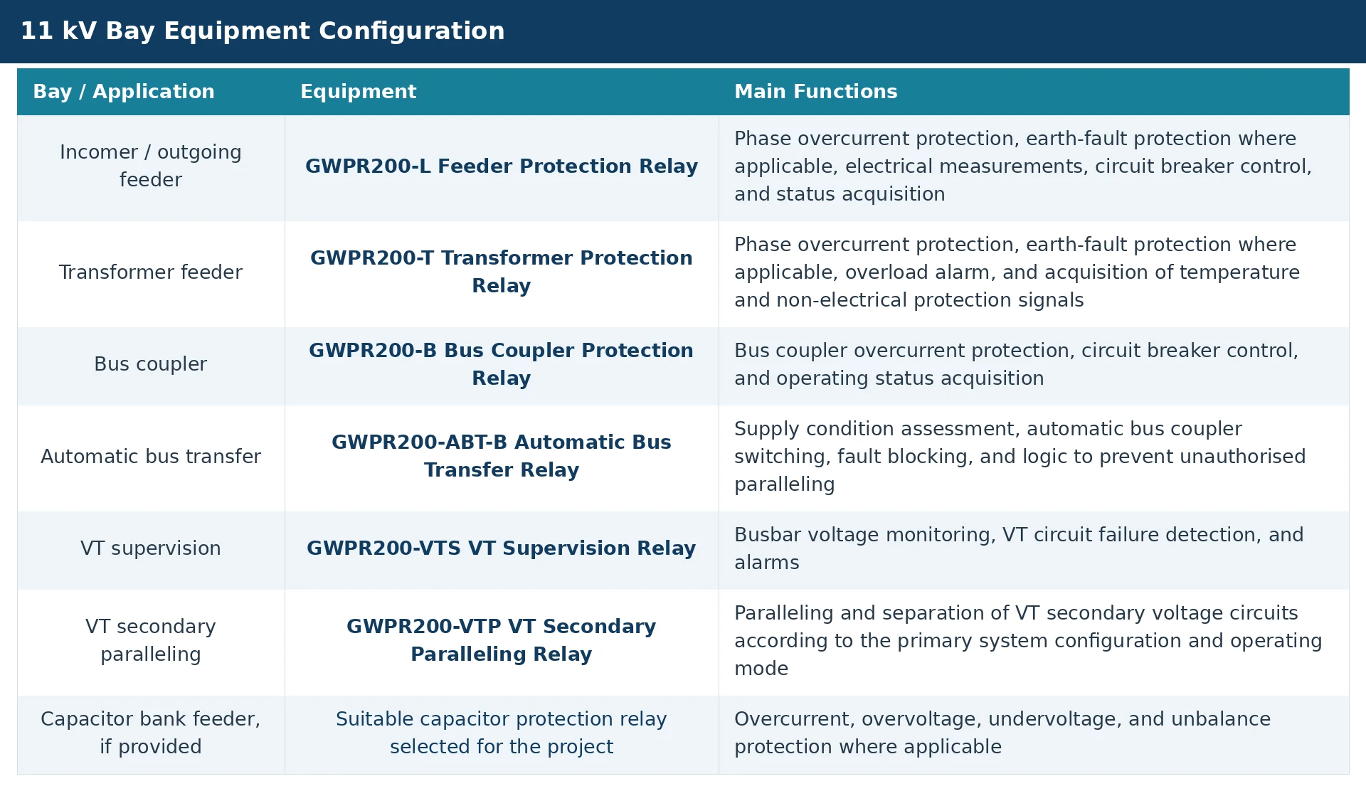 11 kV substation protection relay configuration