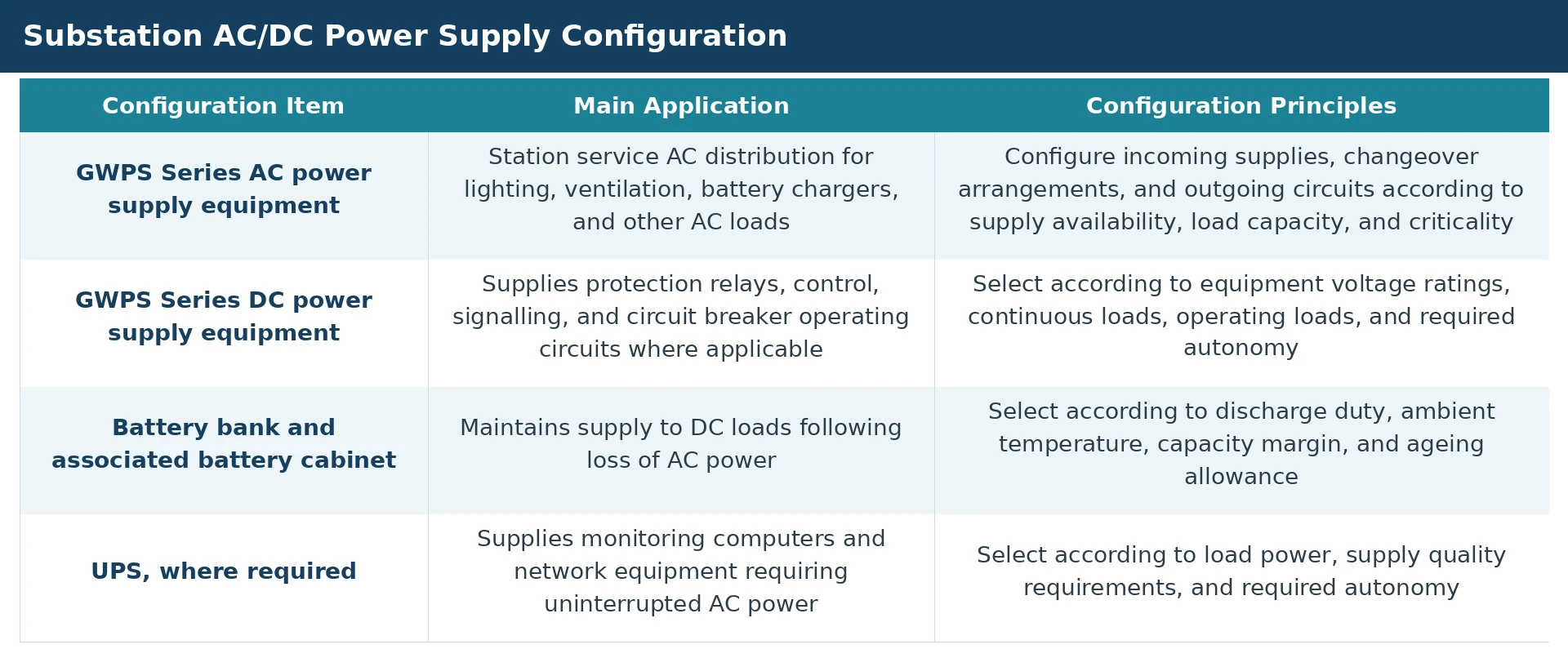 Substation AC/DC power supply configuration