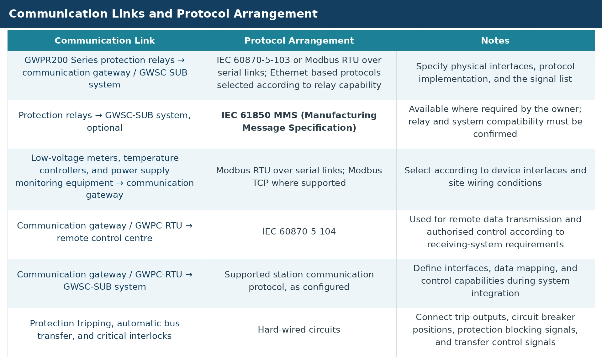 Substation communication links and protocols