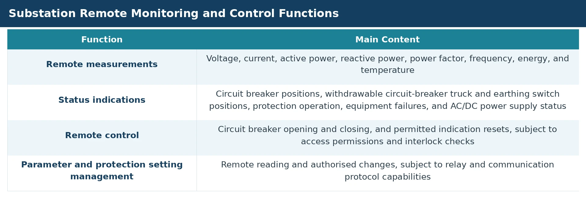 Substation remote monitoring and control functions