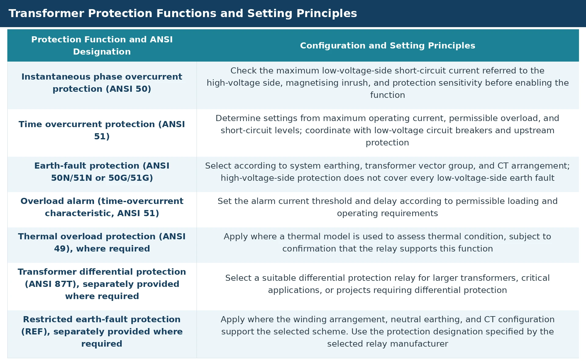 Transformer protection functions and setting principles